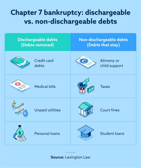 gambling while in chapter 7|Gambling Debts and Bankruptcy: Are They Dischargeable.